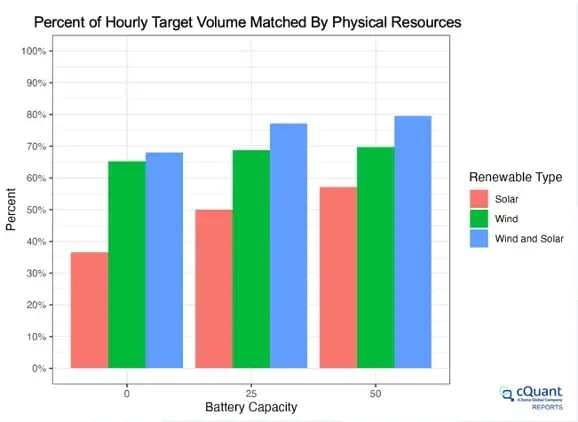Percent-of-Hourly-Target-Volume-Matched-by-Physical-Resources.png