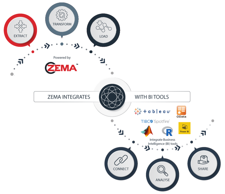zema-integrates-with-BI-tools